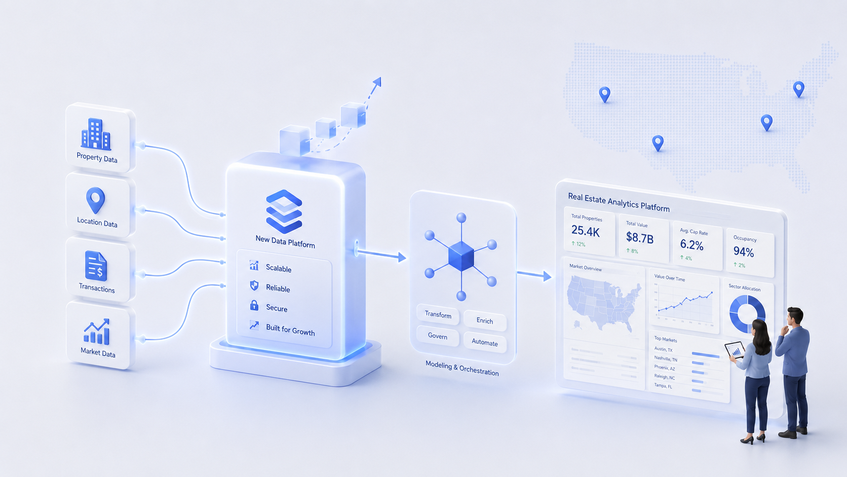 Real estate analytics platform diagram — property, location, transactions and market data feeding a new platform and dashboard